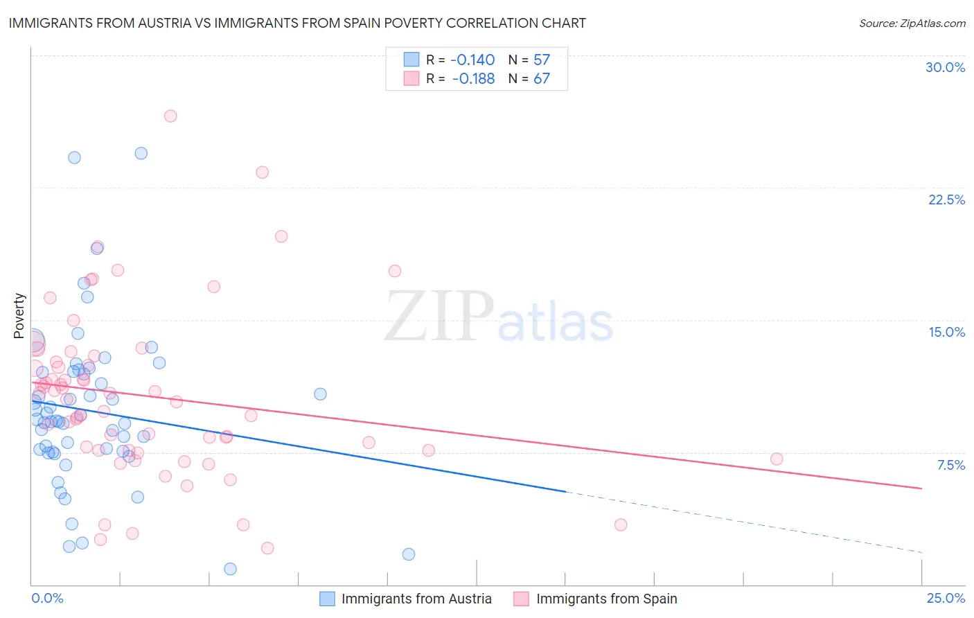 Immigrants from Austria vs Immigrants from Spain Poverty
