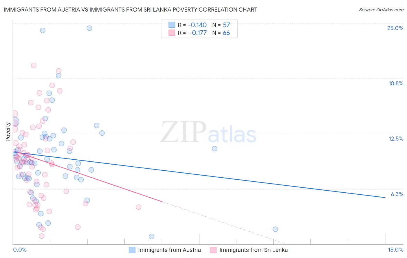 Immigrants from Austria vs Immigrants from Sri Lanka Poverty