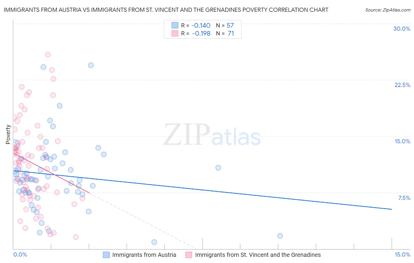 Immigrants from Austria vs Immigrants from St. Vincent and the Grenadines Poverty