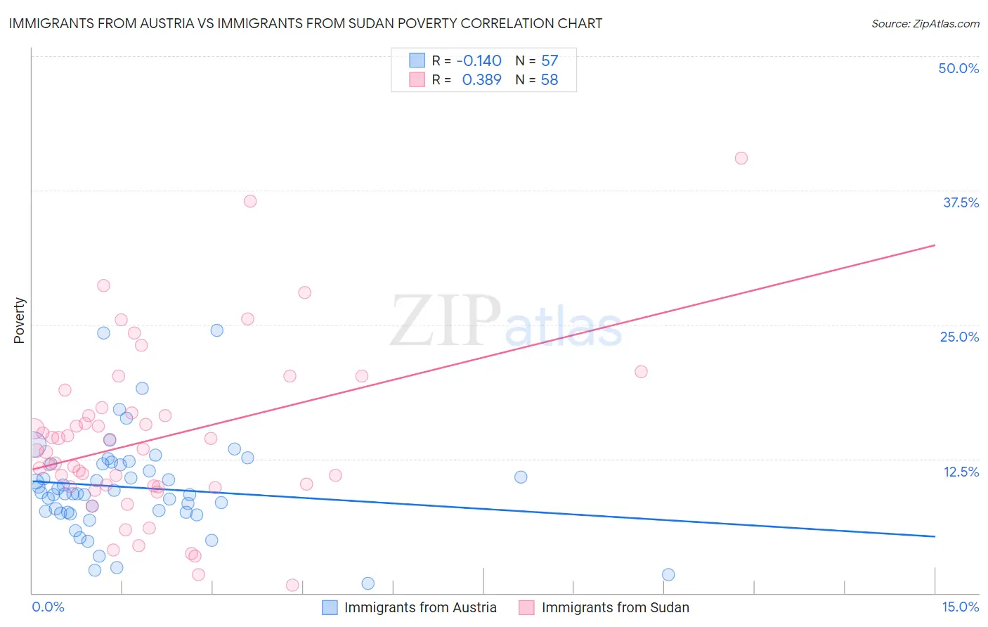 Immigrants from Austria vs Immigrants from Sudan Poverty