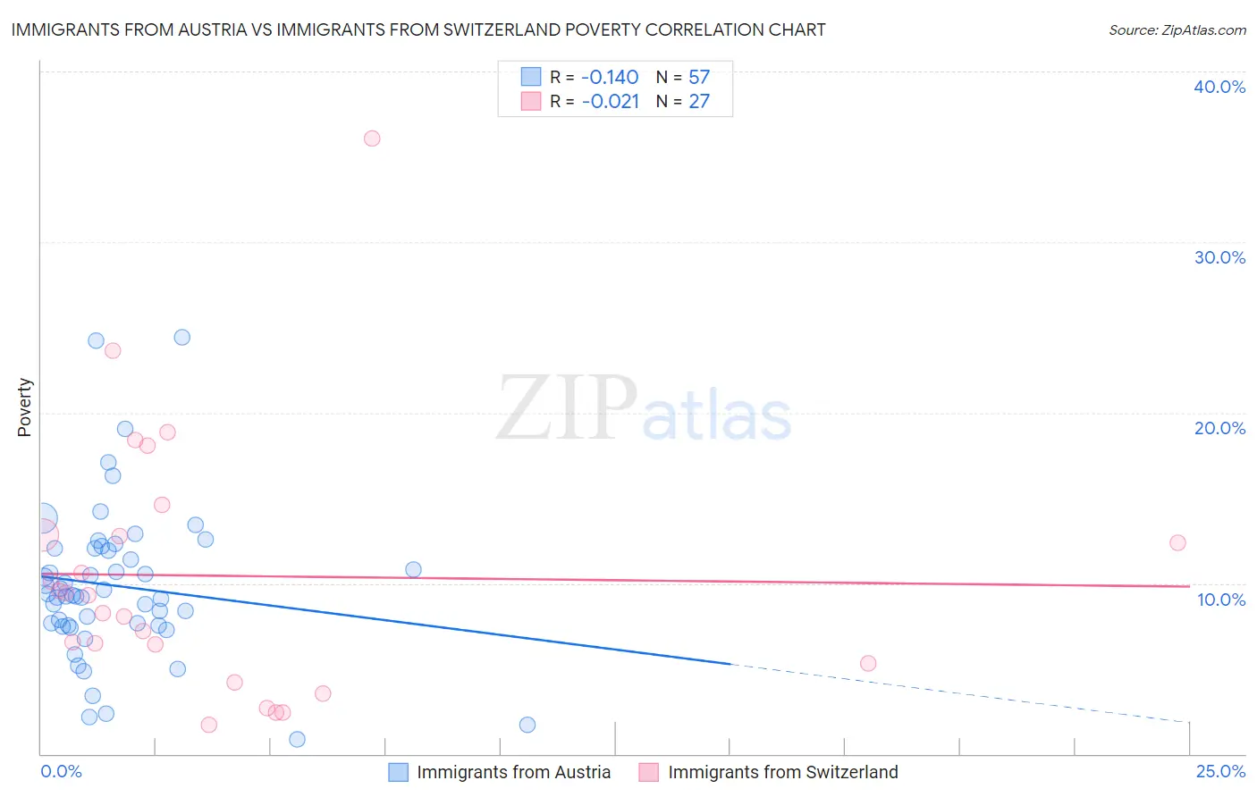 Immigrants from Austria vs Immigrants from Switzerland Poverty