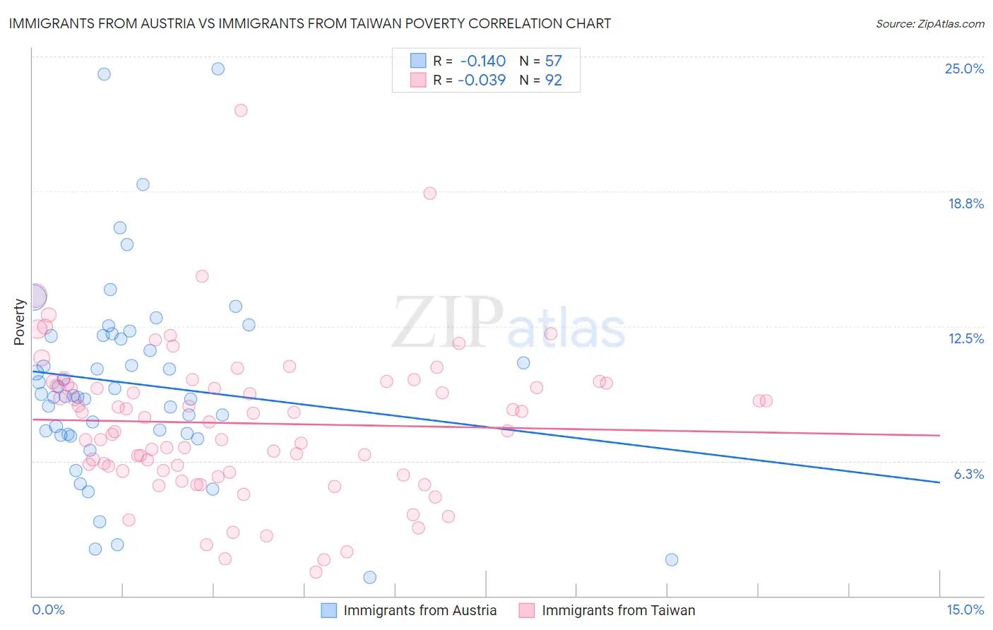 Immigrants from Austria vs Immigrants from Taiwan Poverty