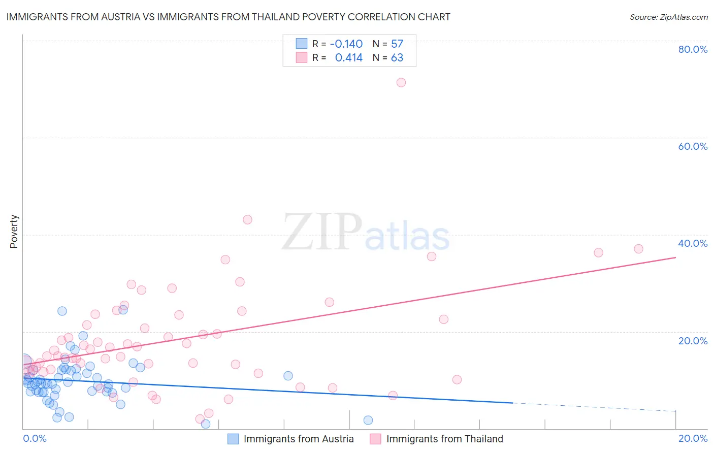 Immigrants from Austria vs Immigrants from Thailand Poverty