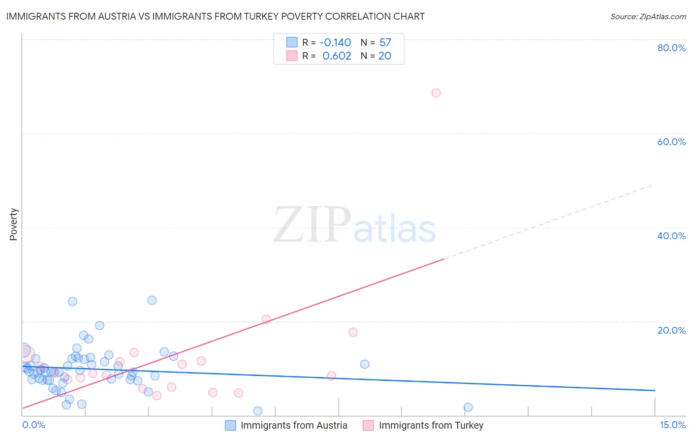 Immigrants from Austria vs Immigrants from Turkey Poverty