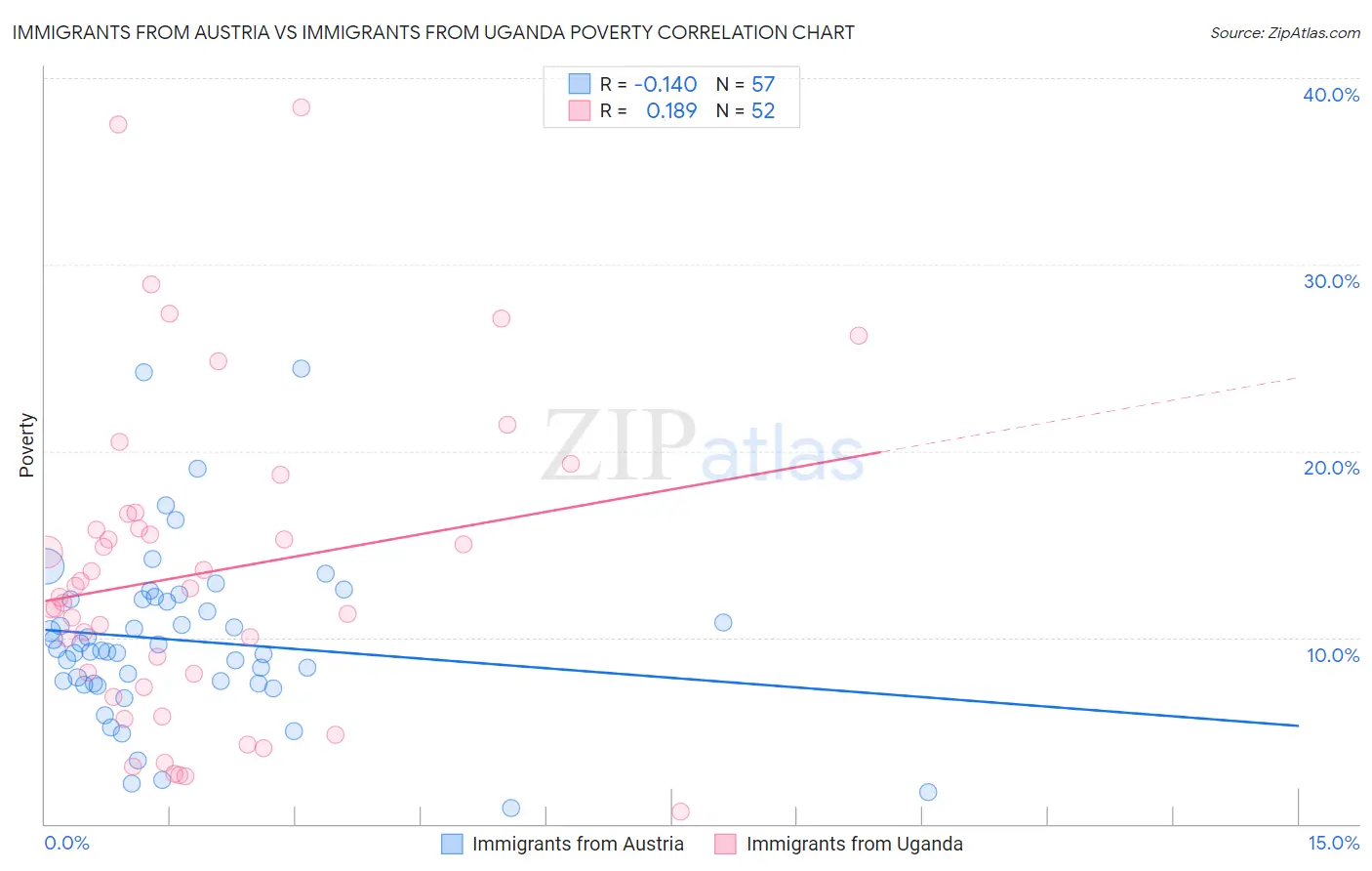 Immigrants from Austria vs Immigrants from Uganda Poverty