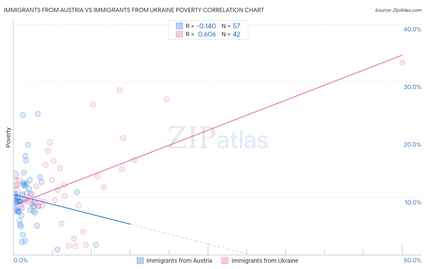 Immigrants from Austria vs Immigrants from Ukraine Poverty