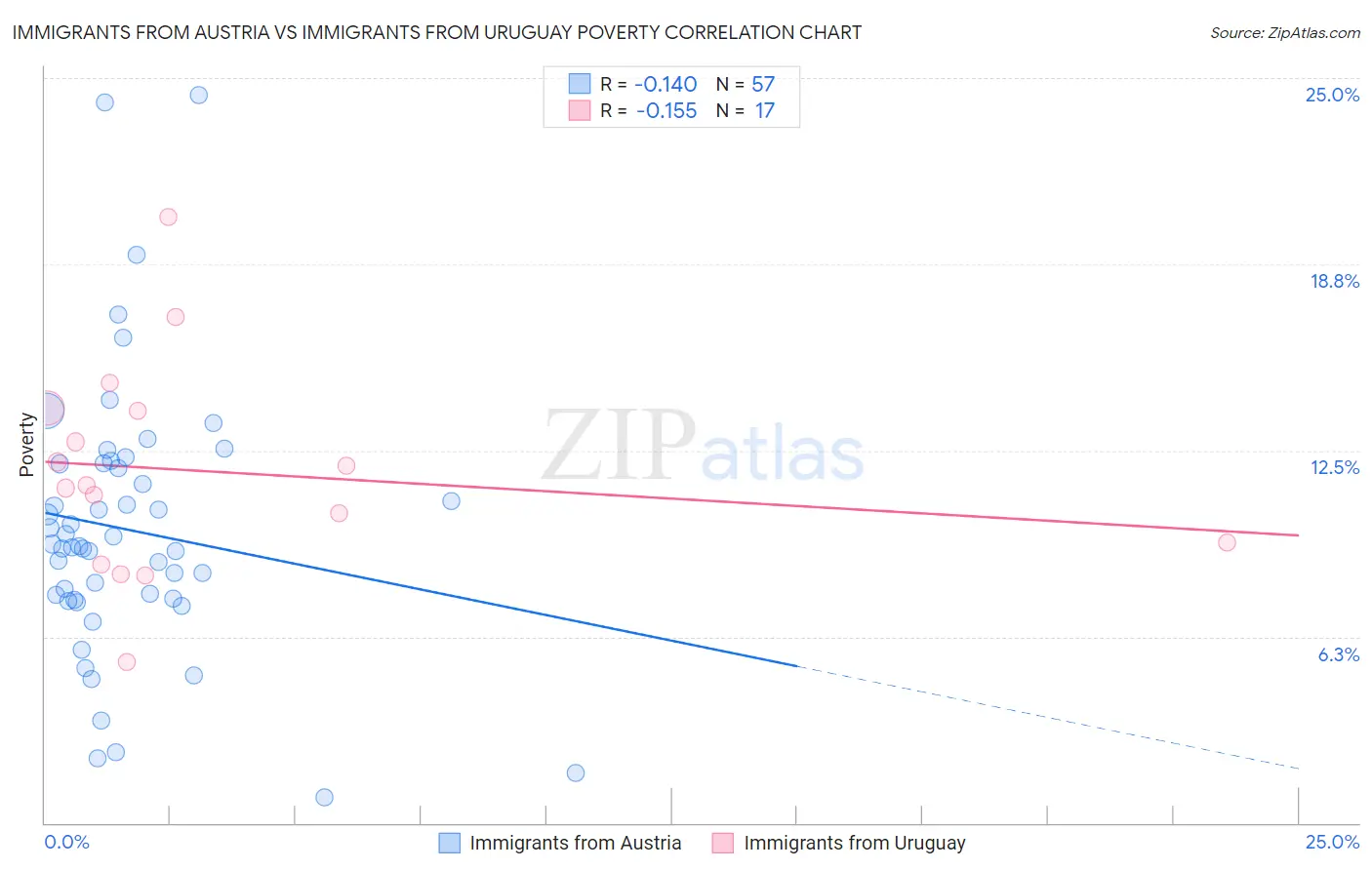 Immigrants from Austria vs Immigrants from Uruguay Poverty