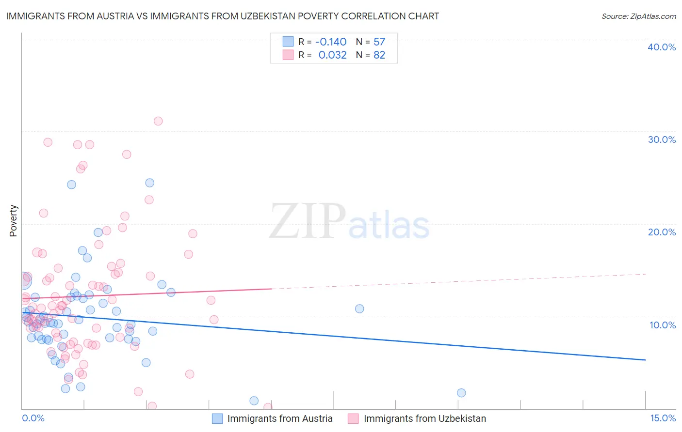 Immigrants from Austria vs Immigrants from Uzbekistan Poverty