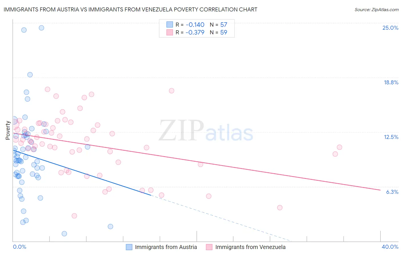 Immigrants from Austria vs Immigrants from Venezuela Poverty