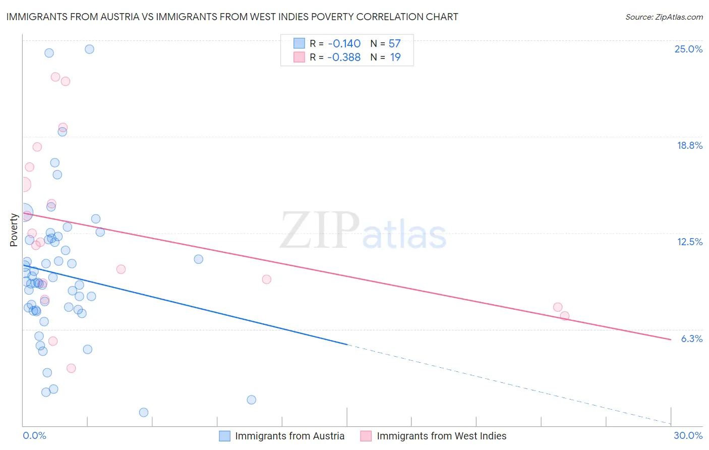 Immigrants from Austria vs Immigrants from West Indies Poverty