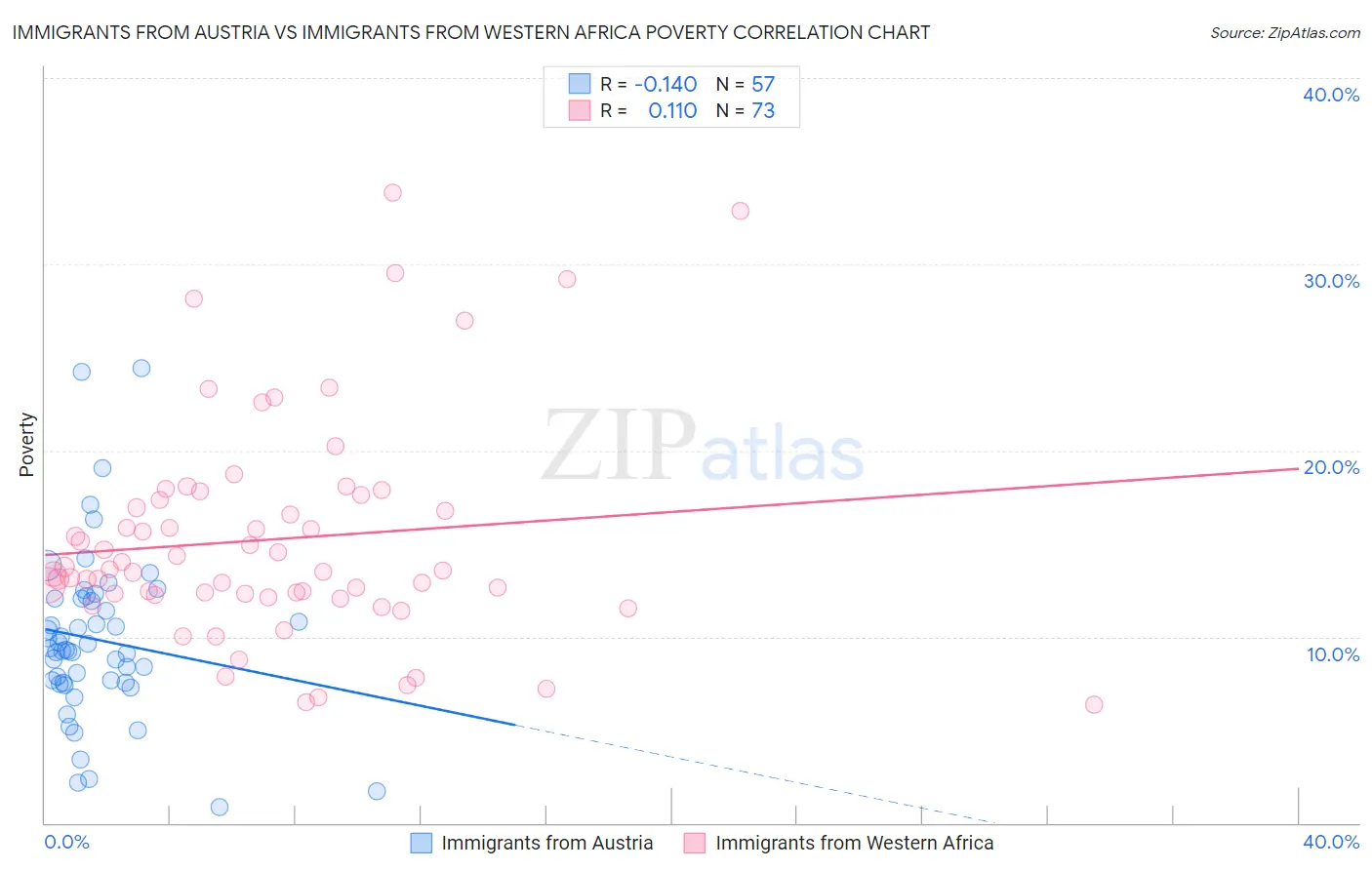 Immigrants from Austria vs Immigrants from Western Africa Poverty