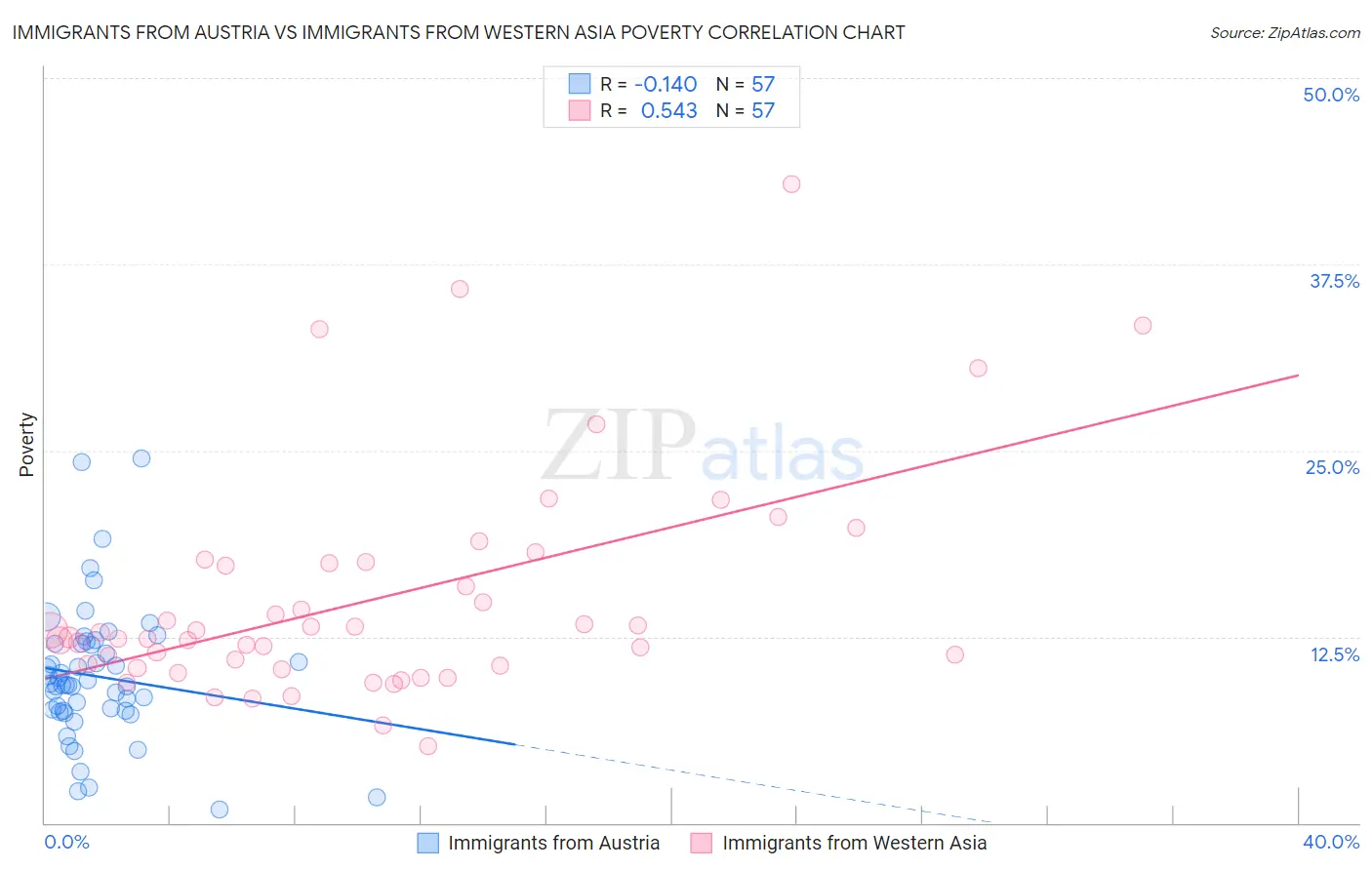 Immigrants from Austria vs Immigrants from Western Asia Poverty