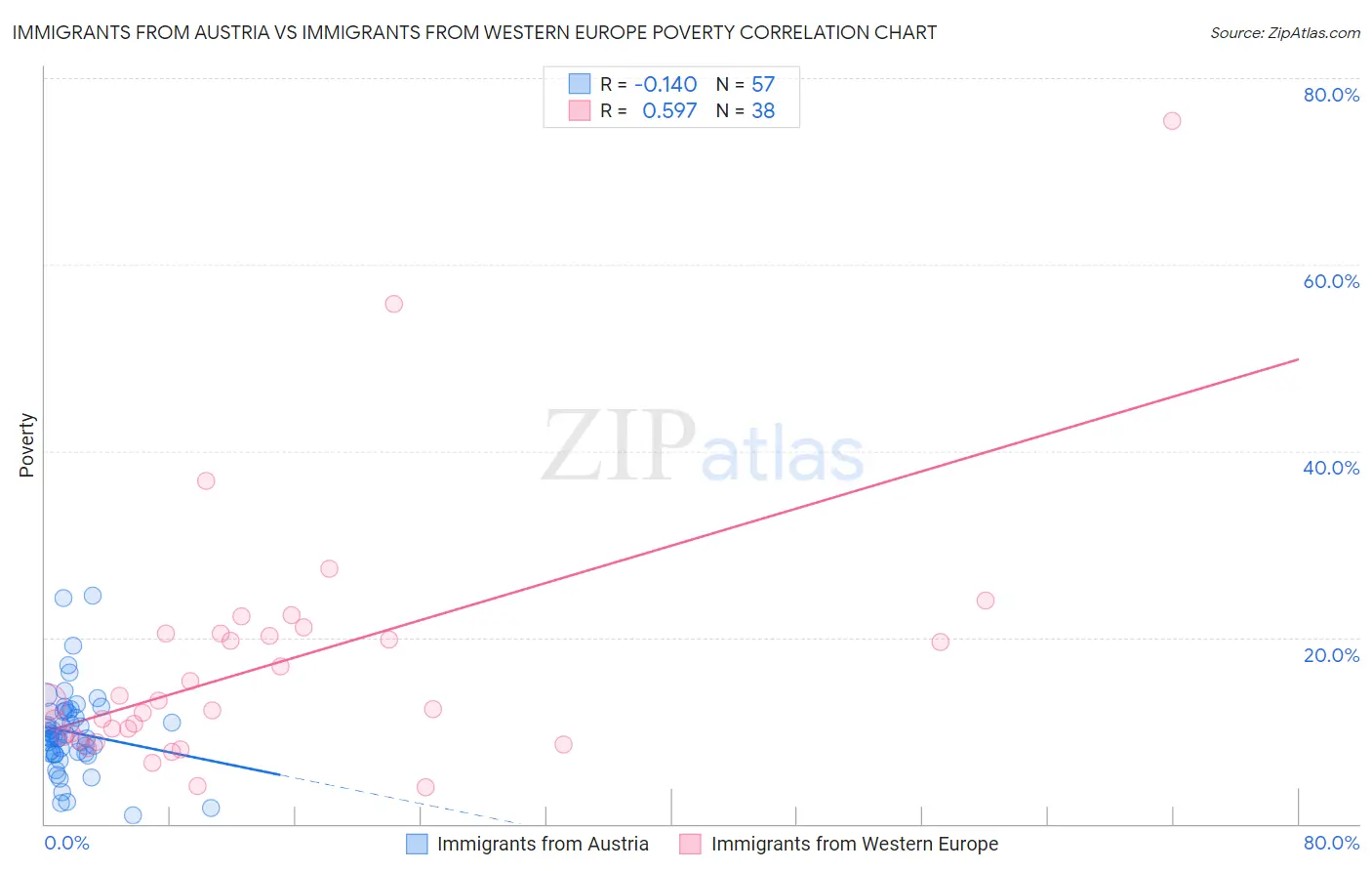 Immigrants from Austria vs Immigrants from Western Europe Poverty