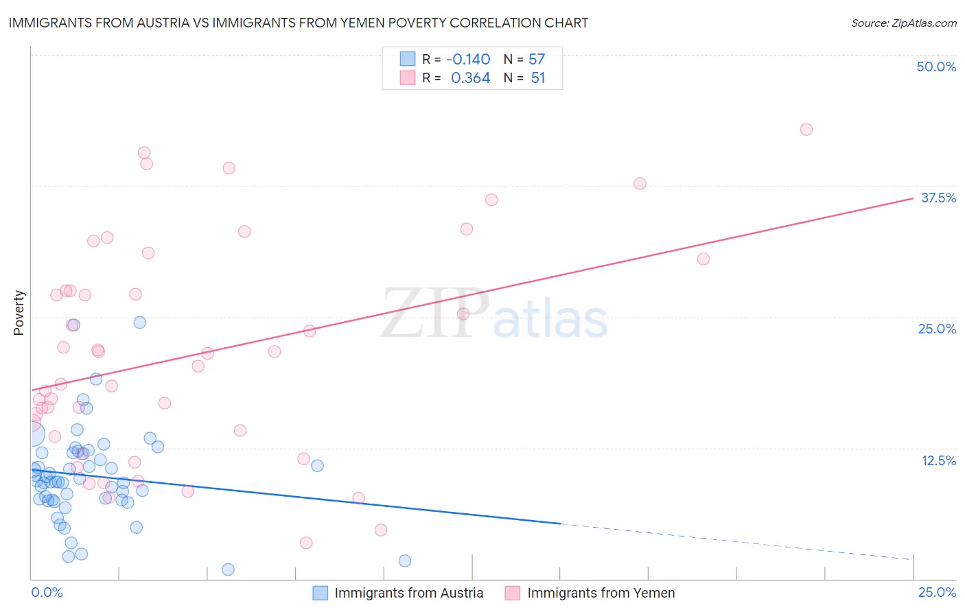 Immigrants from Austria vs Immigrants from Yemen Poverty