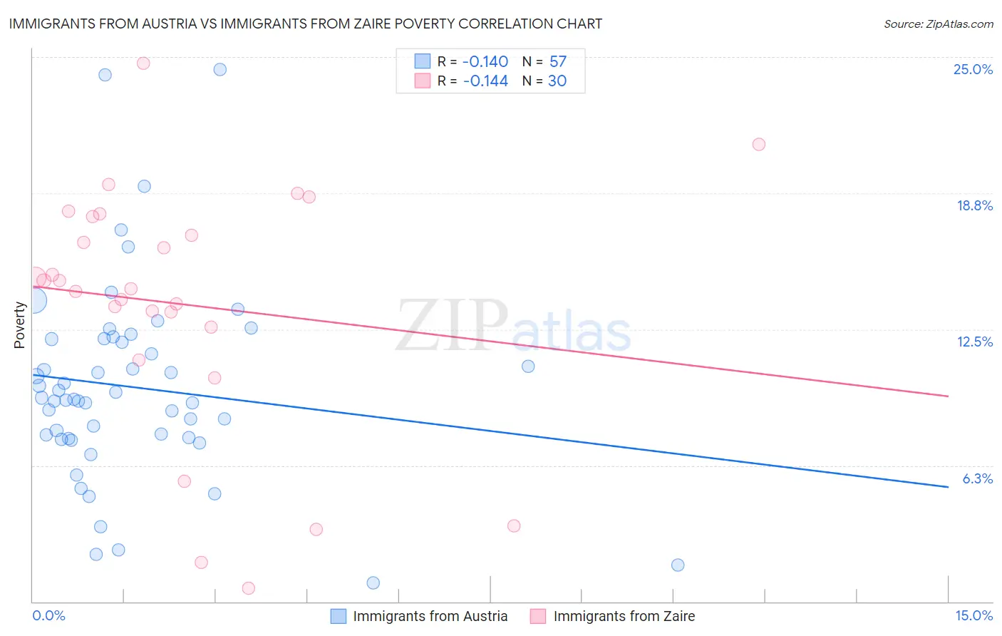 Immigrants from Austria vs Immigrants from Zaire Poverty