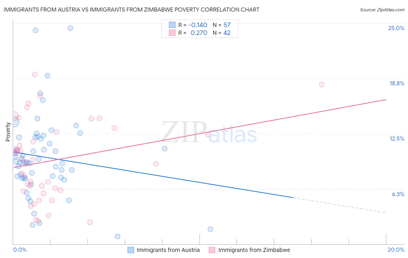 Immigrants from Austria vs Immigrants from Zimbabwe Poverty