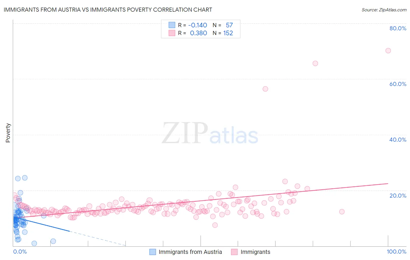 Immigrants from Austria vs Immigrants Poverty