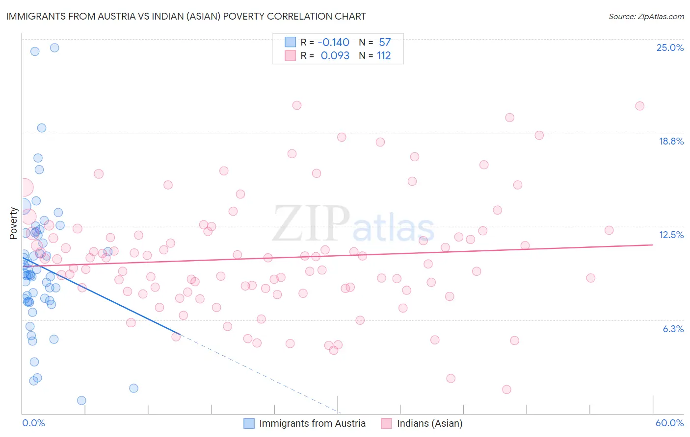 Immigrants from Austria vs Indian (Asian) Poverty