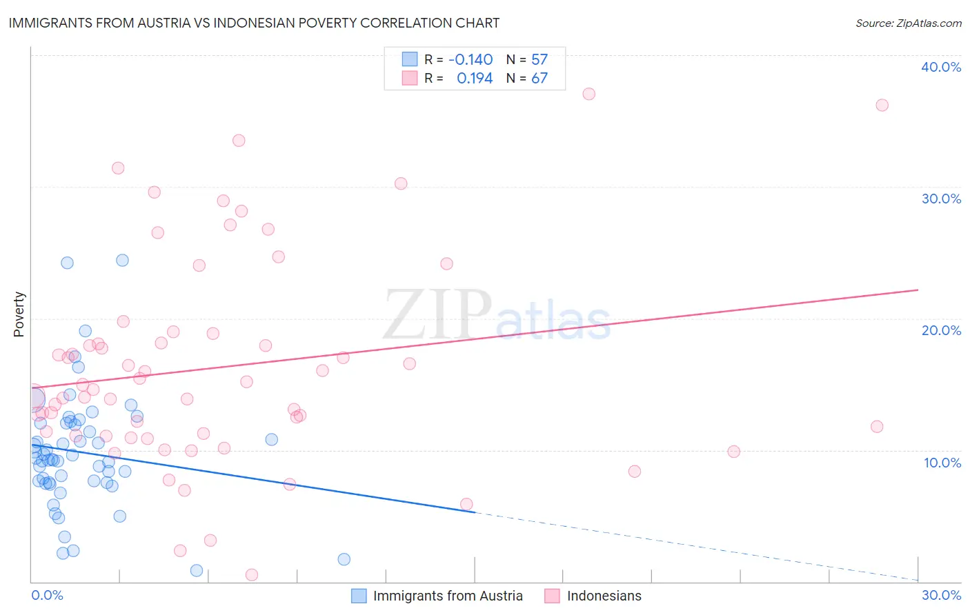 Immigrants from Austria vs Indonesian Poverty