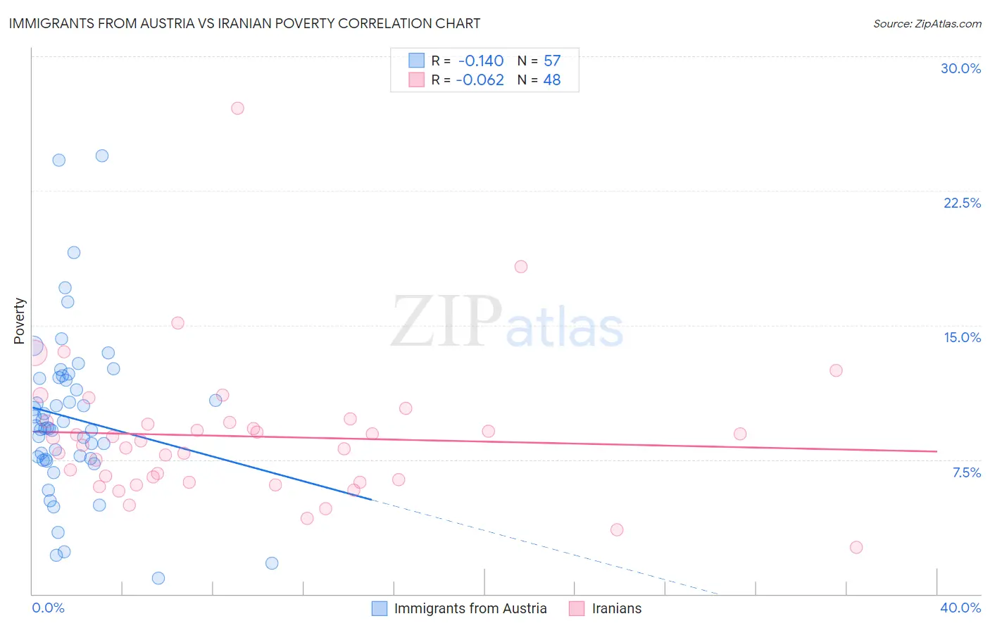 Immigrants from Austria vs Iranian Poverty