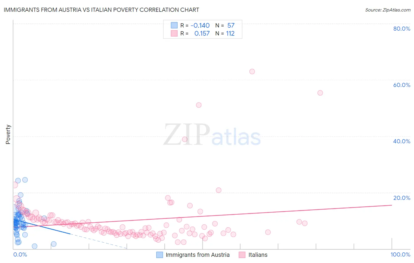 Immigrants from Austria vs Italian Poverty