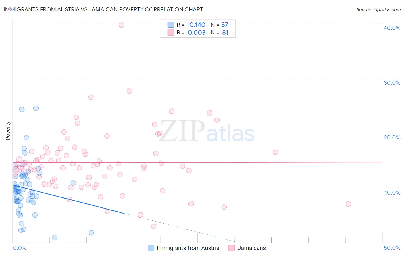 Immigrants from Austria vs Jamaican Poverty