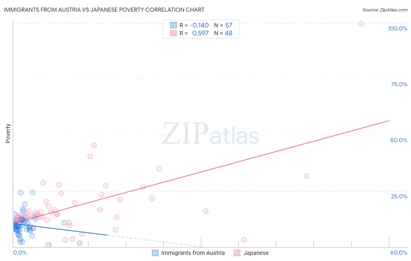 Immigrants from Austria vs Japanese Poverty