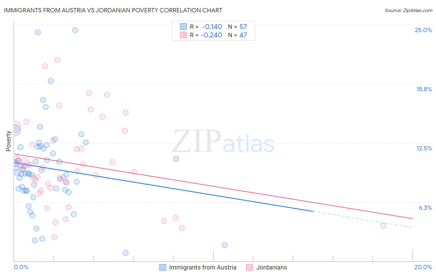 Immigrants from Austria vs Jordanian Poverty