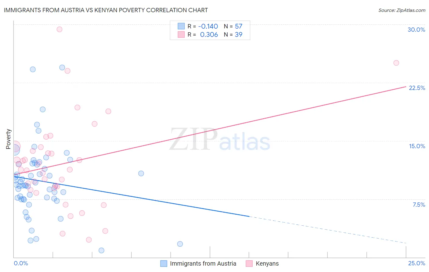 Immigrants from Austria vs Kenyan Poverty