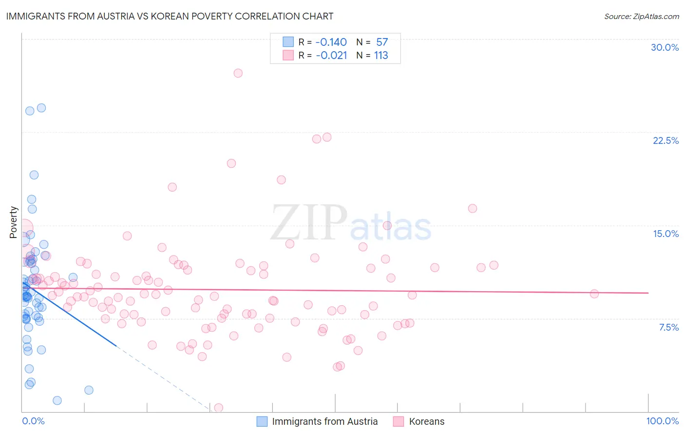 Immigrants from Austria vs Korean Poverty