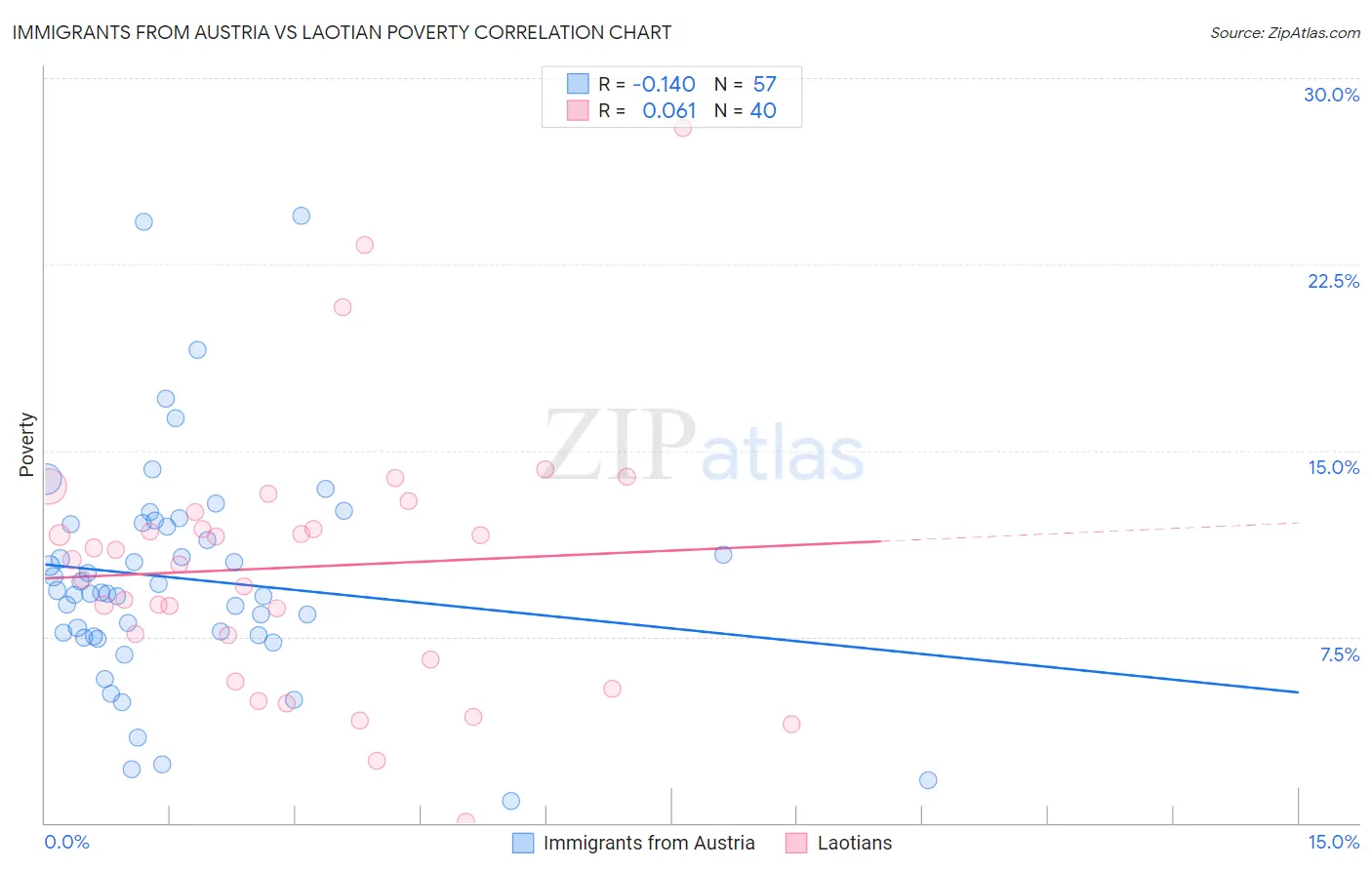 Immigrants from Austria vs Laotian Poverty