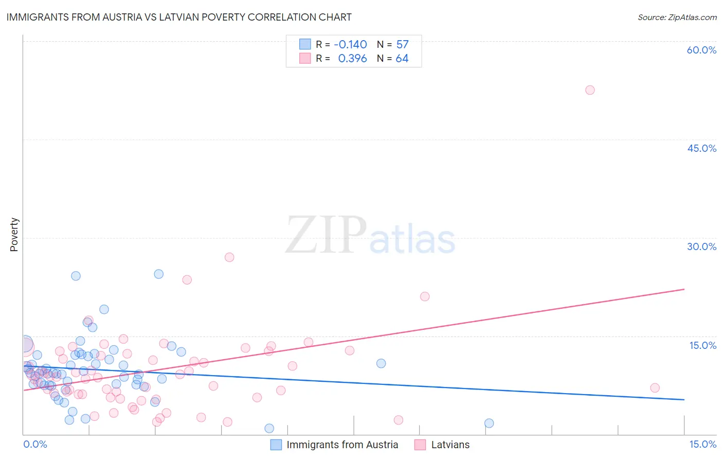 Immigrants from Austria vs Latvian Poverty