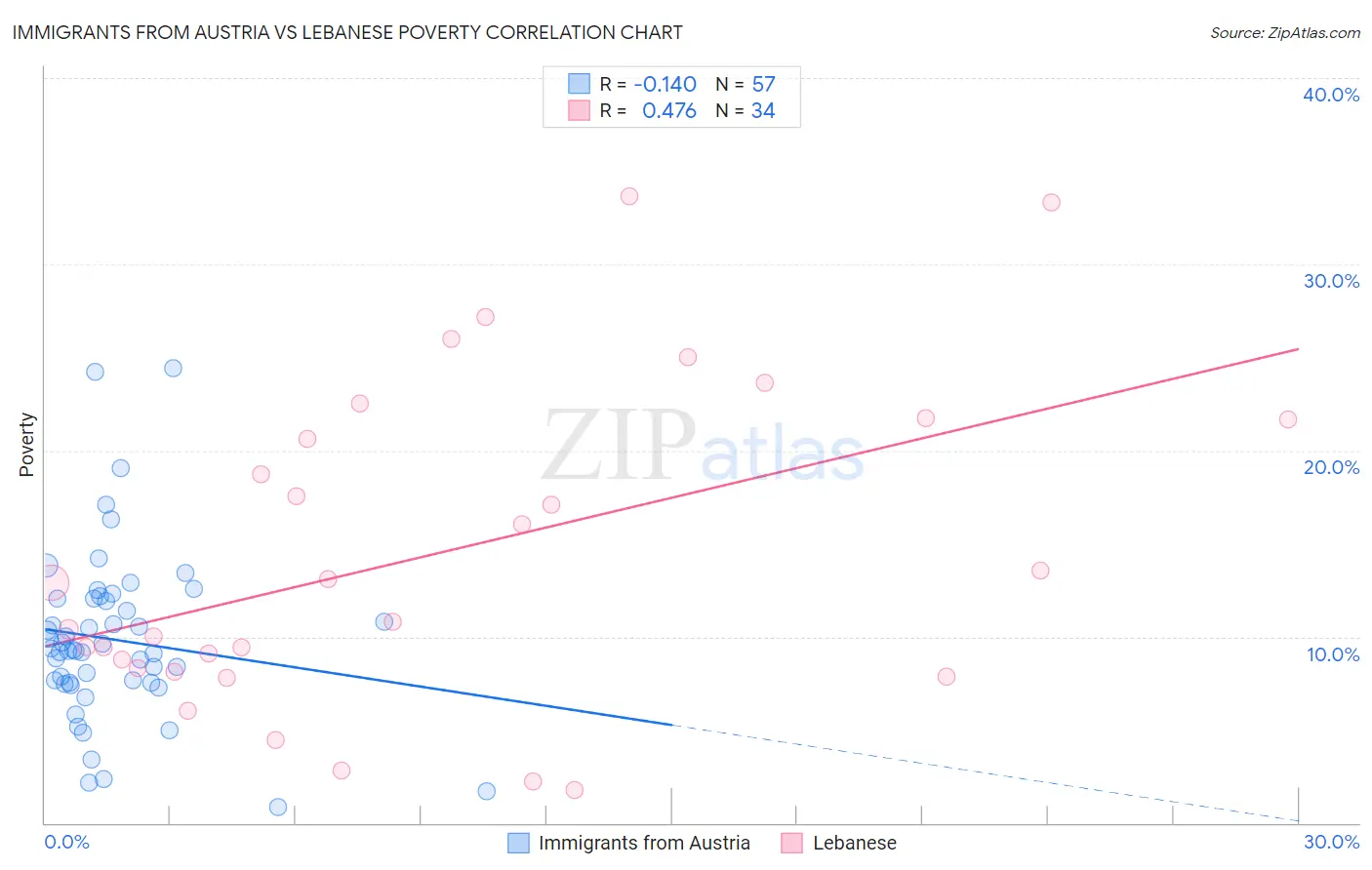 Immigrants from Austria vs Lebanese Poverty