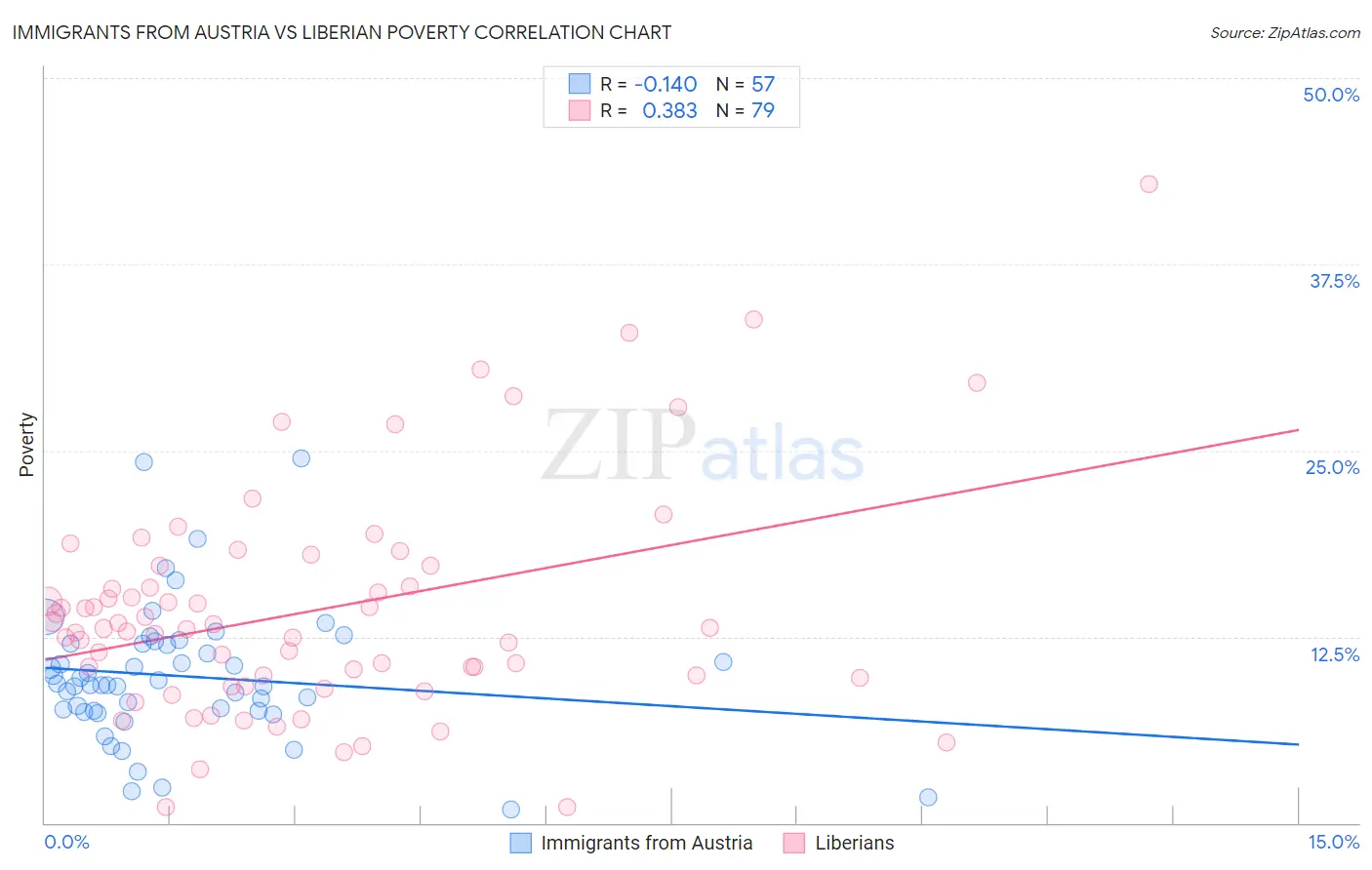 Immigrants from Austria vs Liberian Poverty