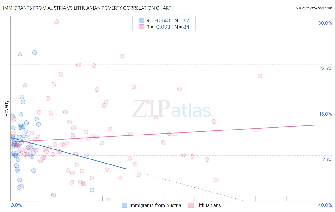 Immigrants from Austria vs Lithuanian Poverty