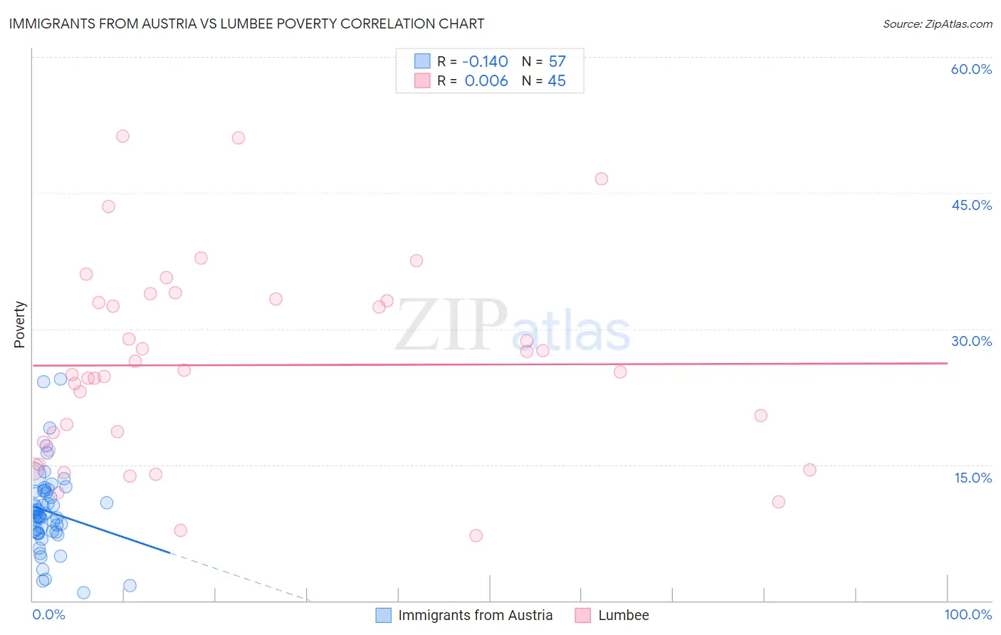 Immigrants from Austria vs Lumbee Poverty