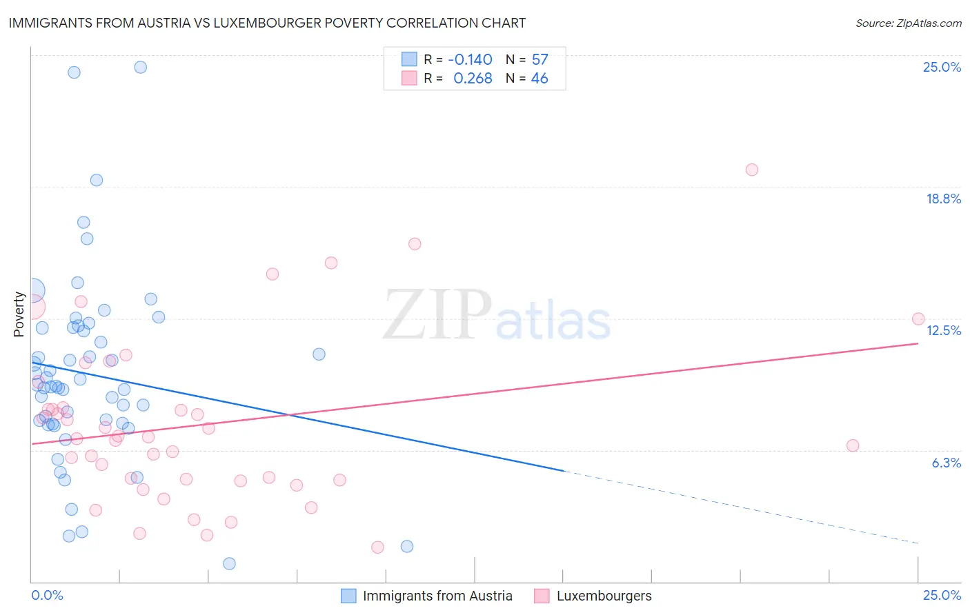 Immigrants from Austria vs Luxembourger Poverty