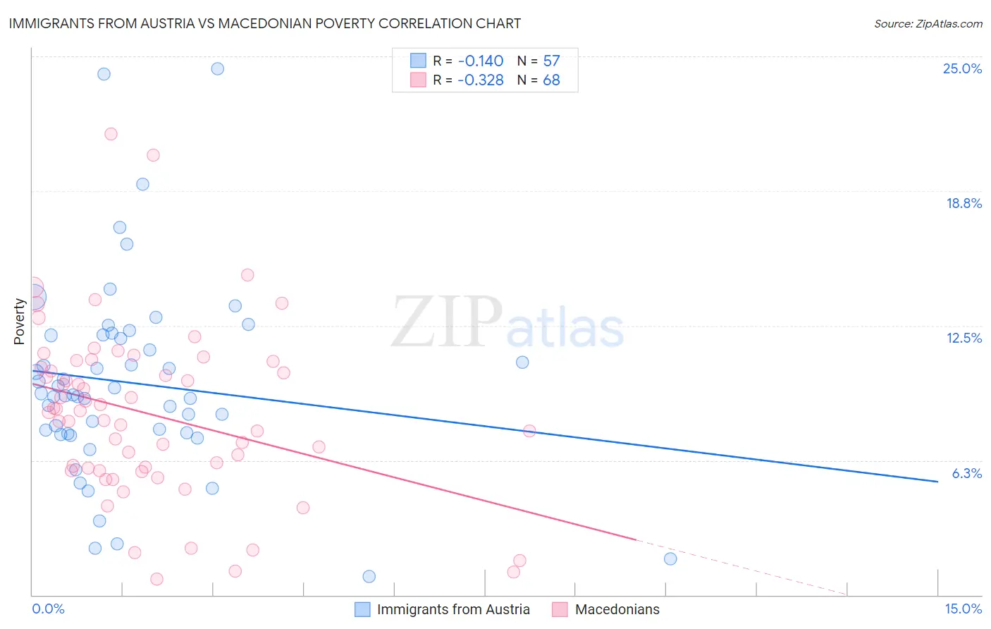 Immigrants from Austria vs Macedonian Poverty