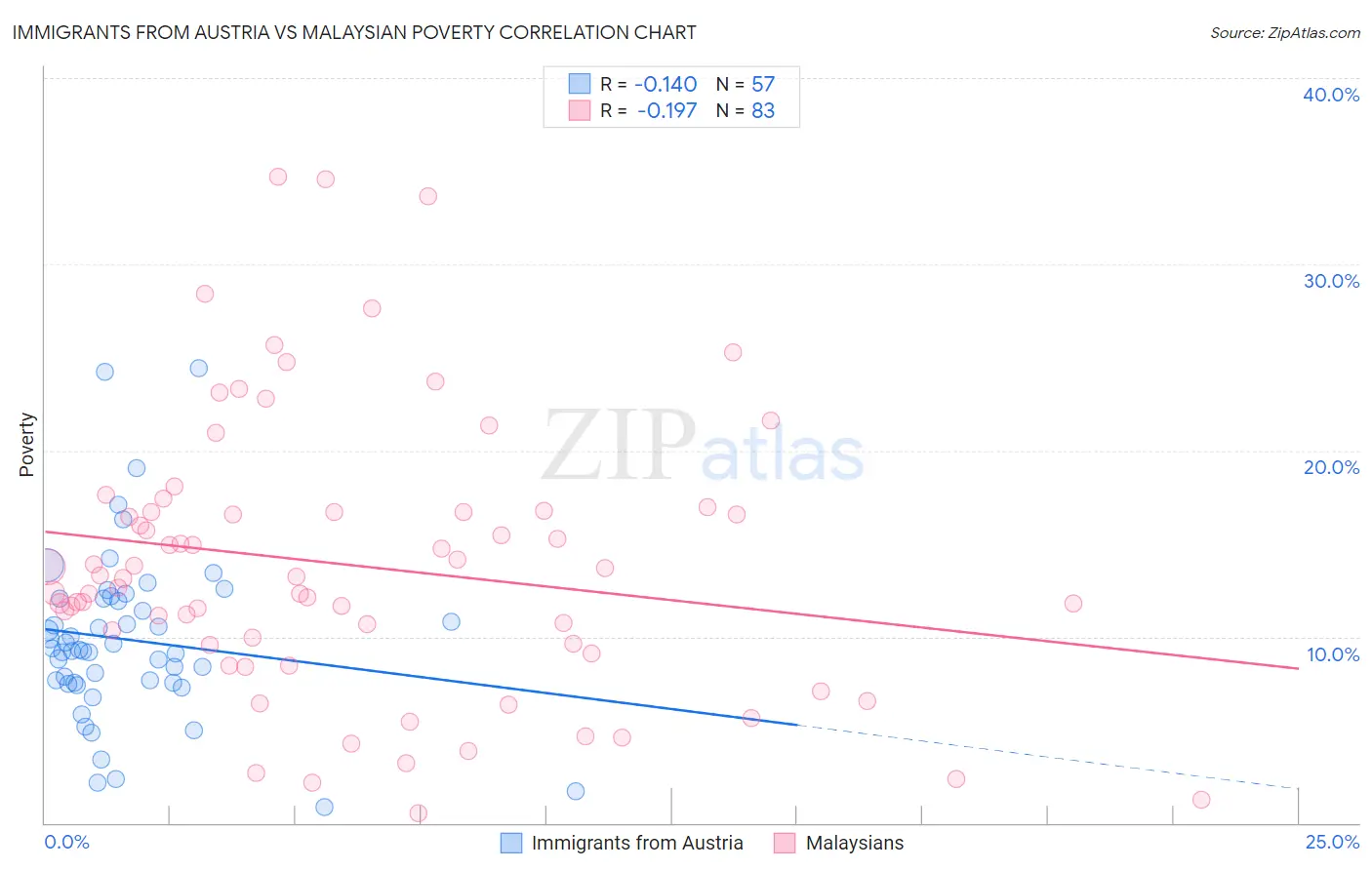 Immigrants from Austria vs Malaysian Poverty