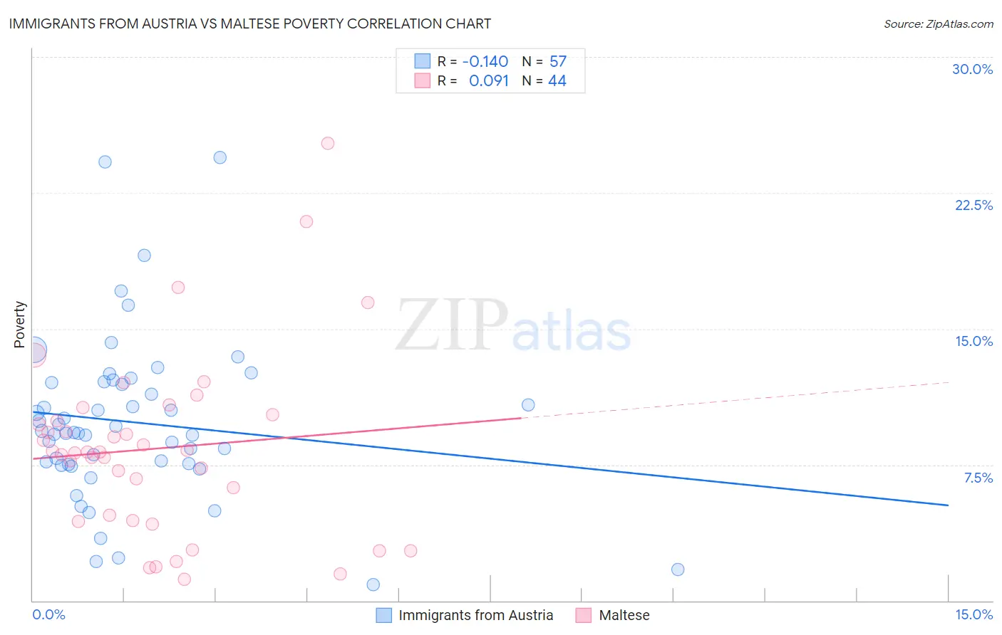 Immigrants from Austria vs Maltese Poverty