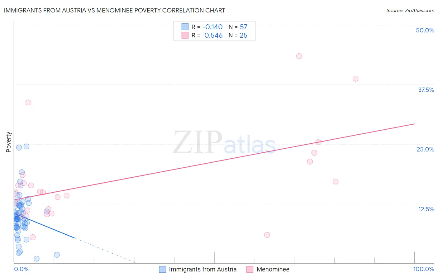 Immigrants from Austria vs Menominee Poverty