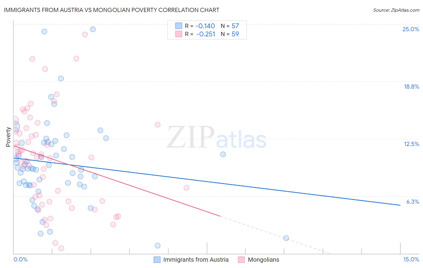 Immigrants from Austria vs Mongolian Poverty