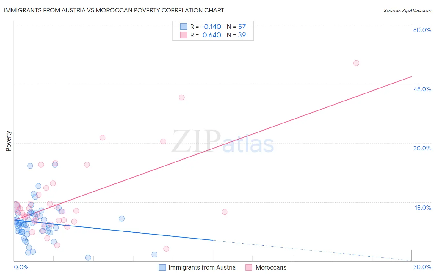 Immigrants from Austria vs Moroccan Poverty