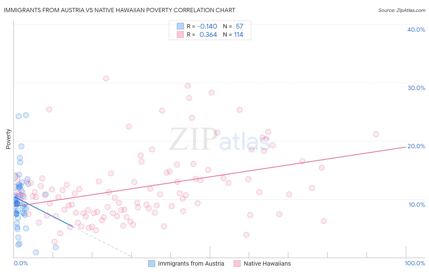 Immigrants from Austria vs Native Hawaiian Poverty