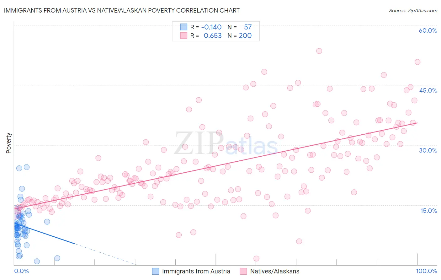 Immigrants from Austria vs Native/Alaskan Poverty