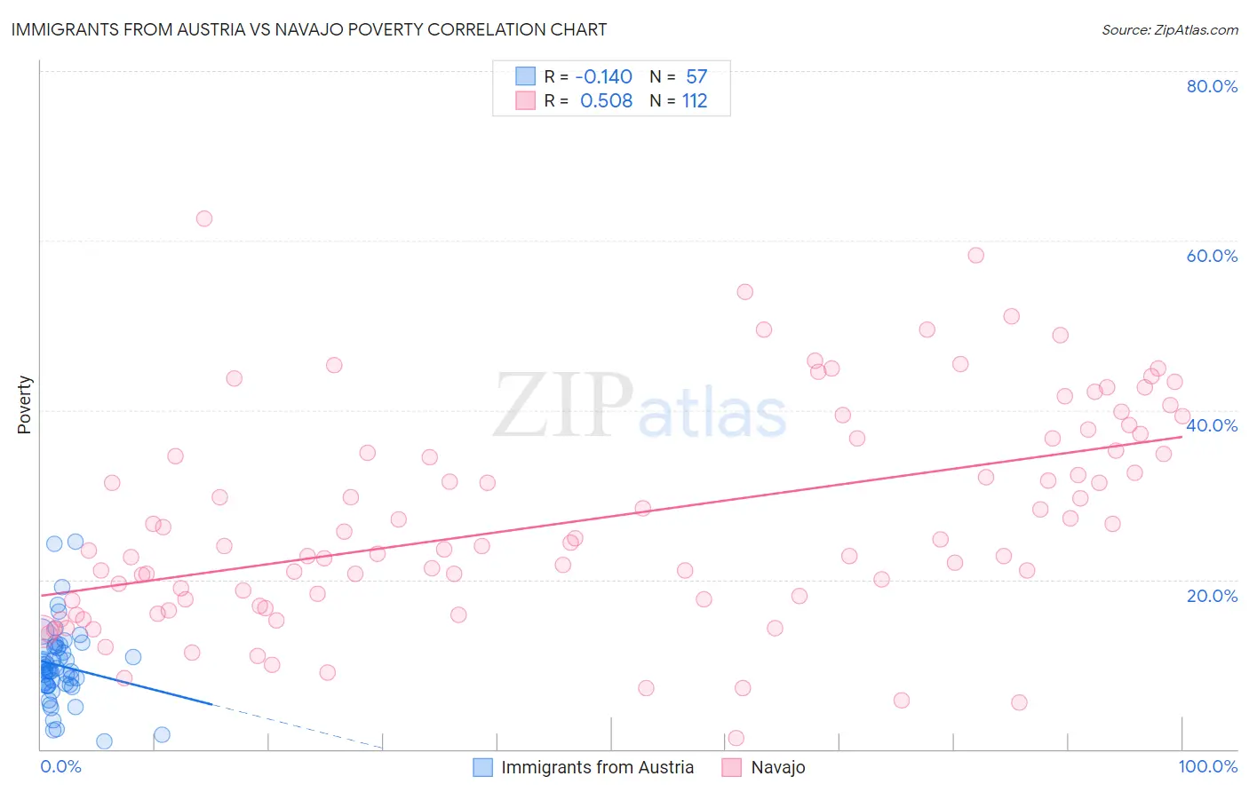 Immigrants from Austria vs Navajo Poverty