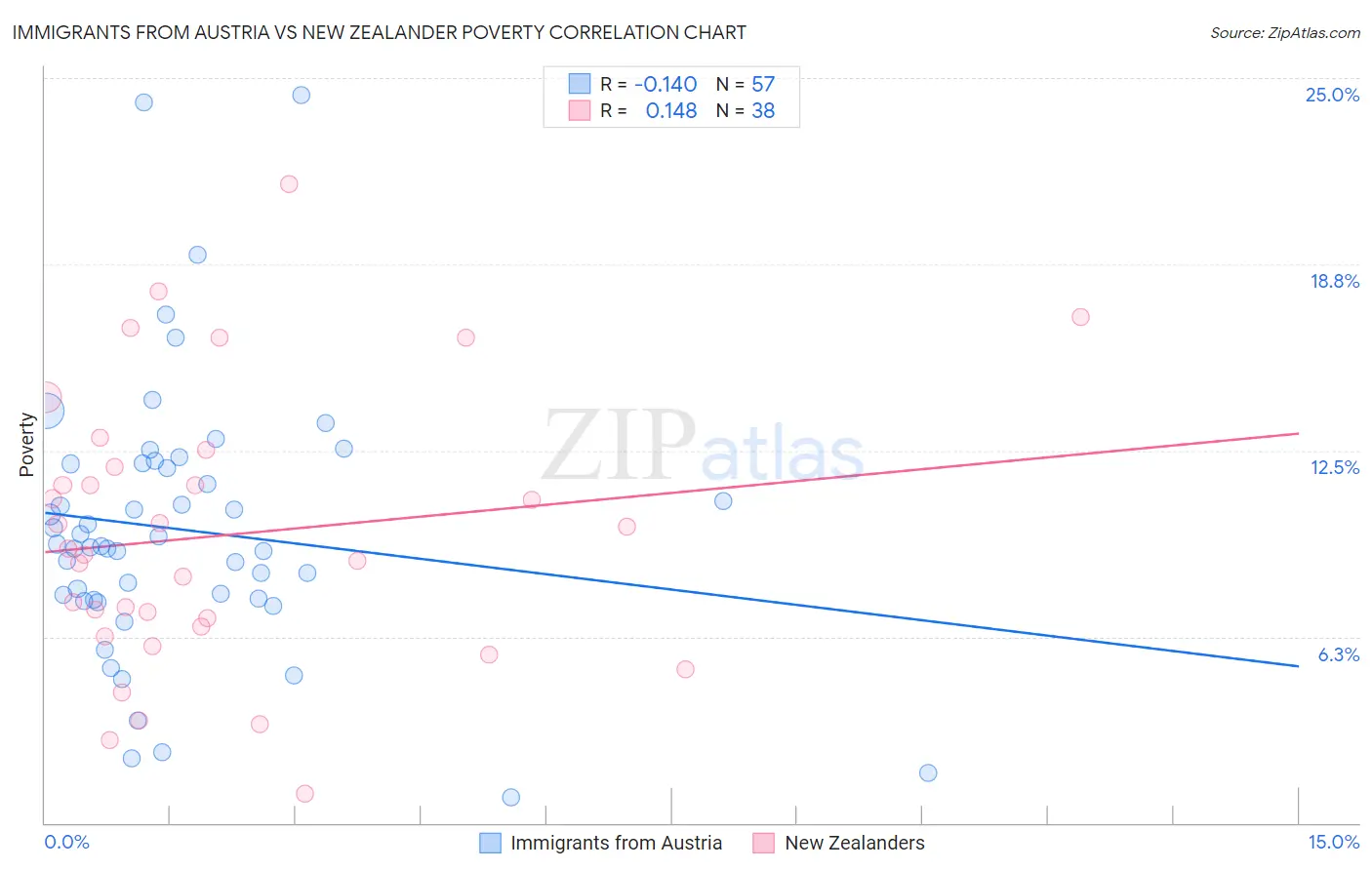 Immigrants from Austria vs New Zealander Poverty