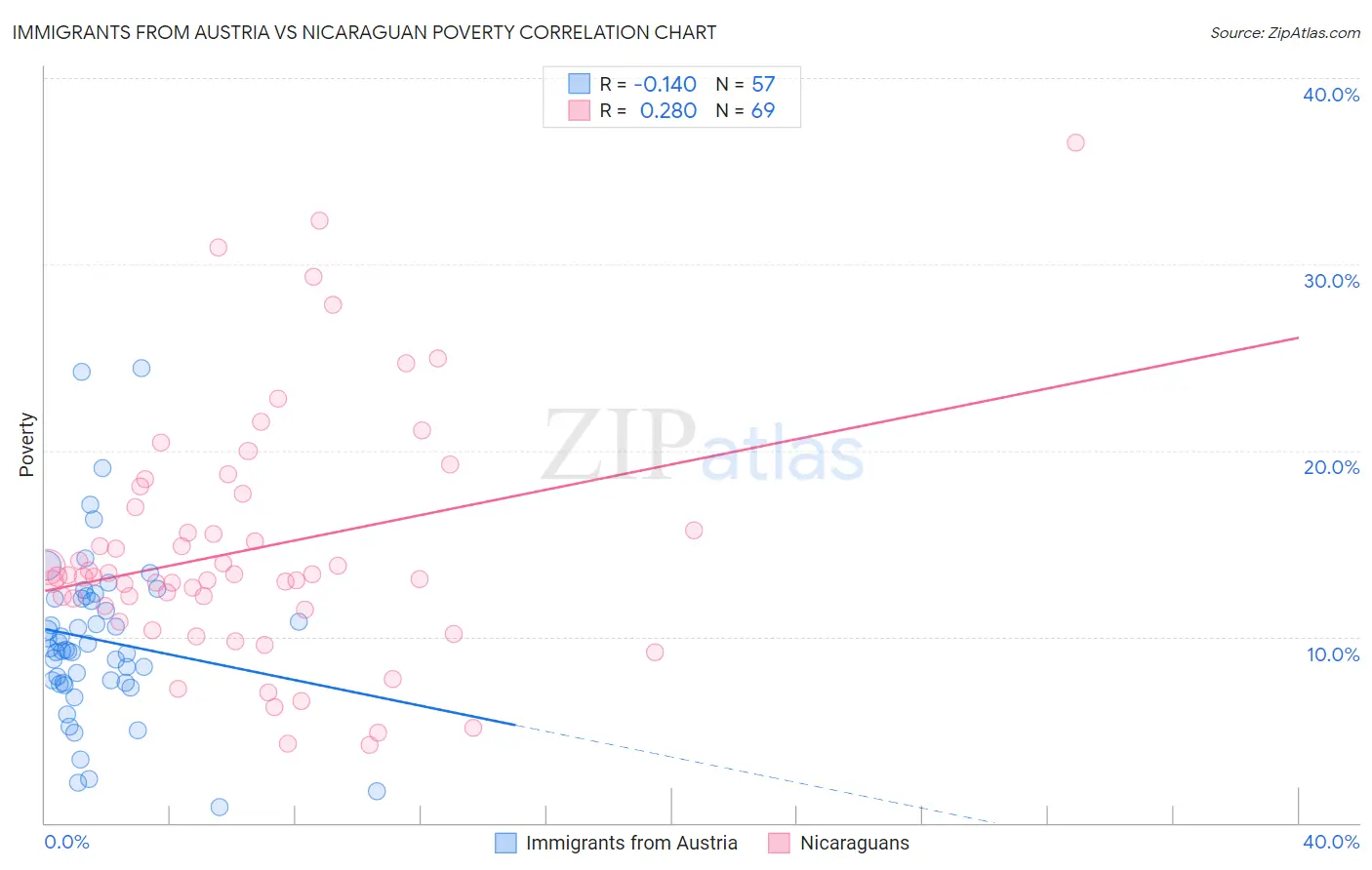 Immigrants from Austria vs Nicaraguan Poverty