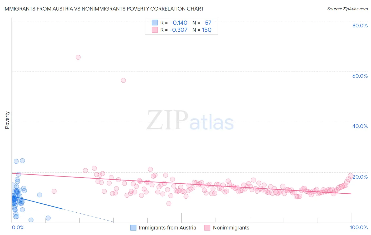 Immigrants from Austria vs Nonimmigrants Poverty