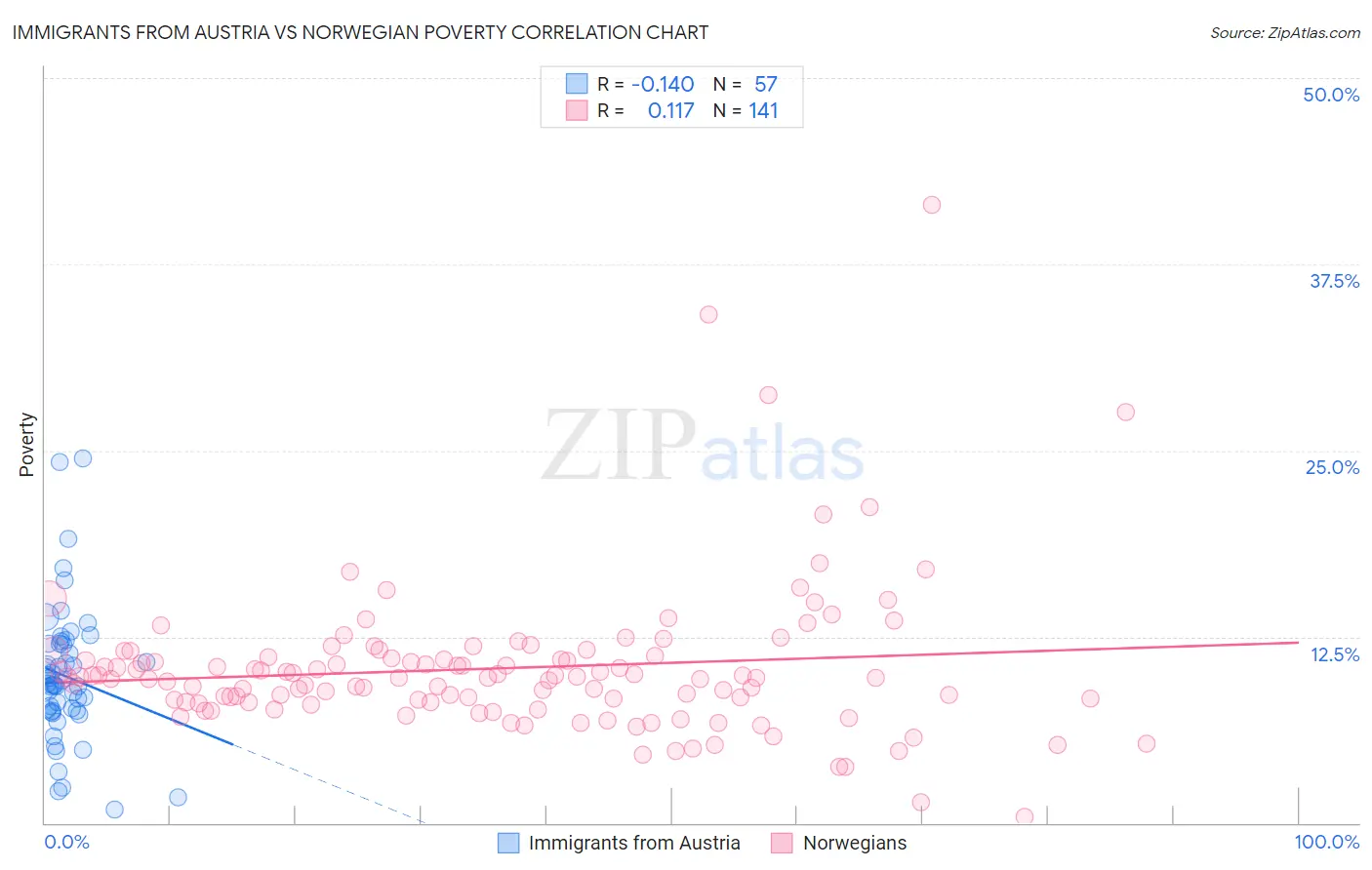 Immigrants from Austria vs Norwegian Poverty